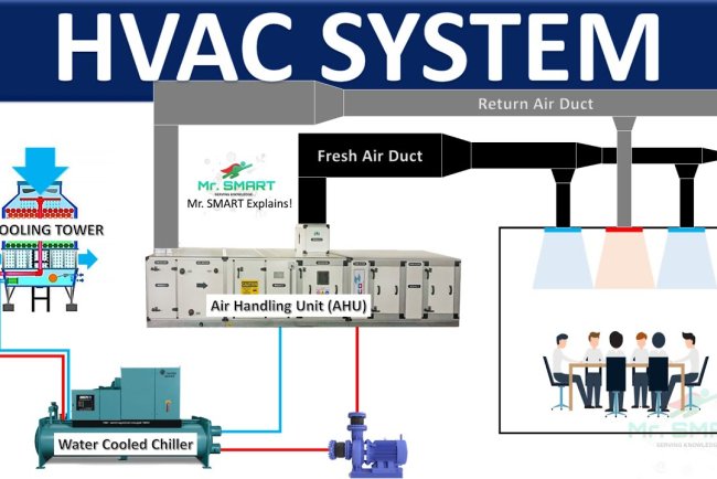 What are the 5 main components of a HVAC system? How they works?
