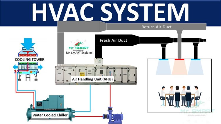 What are the 5 main components of a HVAC system? How they works?